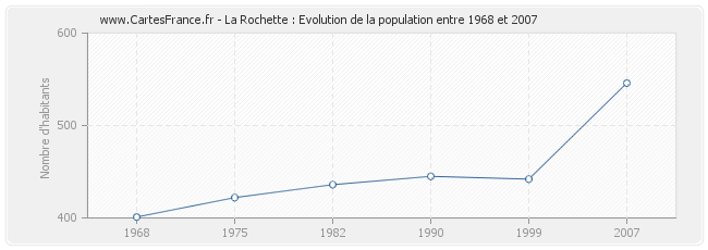 Population La Rochette